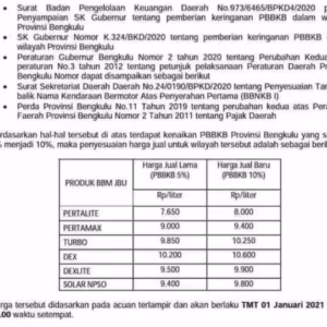 1 Januari 2021, Harga BBM Di Provinsi Bengkulu Naik