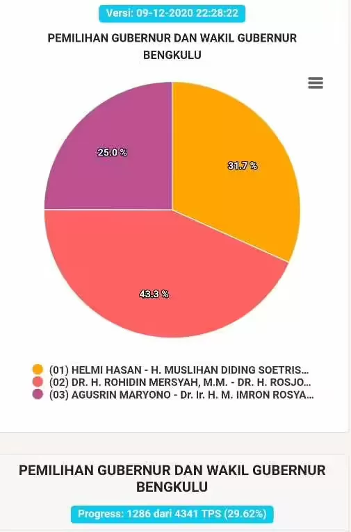 Data Suara Belum 100 Persen, Rohidin Masih Diposisi Pertama