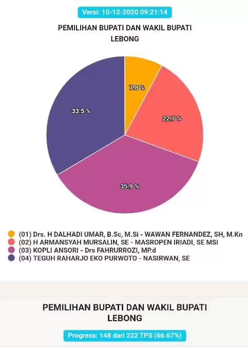 Pilkada Lebong, Paslon 03 Bersaing Ketat Dengan Paslon 04