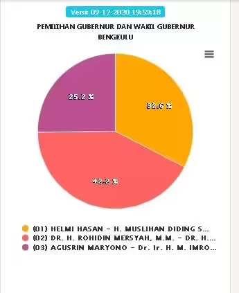 Real Count KPU, Rohidin Ungguli Paslon Lain
