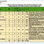 Ops Cipkon Berakhir, 206 Tersangka Berhasil Ditangkap Polda Bengkulu Dan Polres Jajaran