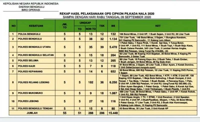 Ops Cipkon Berakhir, 206 Tersangka Berhasil Ditangkap Polda Bengkulu Dan Polres Jajaran
