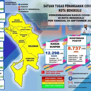 Info Perkembangan Covid-19 Hari Ini di Kota Bengkulu