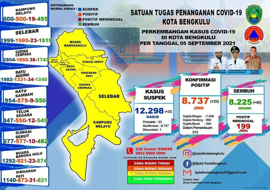 Info Perkembangan Covid-19 Hari Ini di Kota Bengkulu