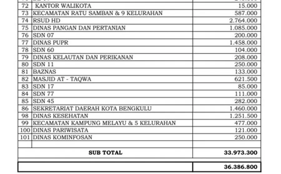 Gerakan Sedekah Rp 2 Ribu Pemkot Per Tanggal 1-5 November, RSUD HD Terbesar