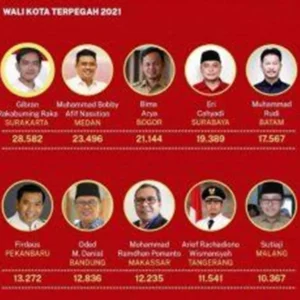 Sutiaji Masuk 10 Besar Tokoh Berpengaruh dan Terpegah 2021