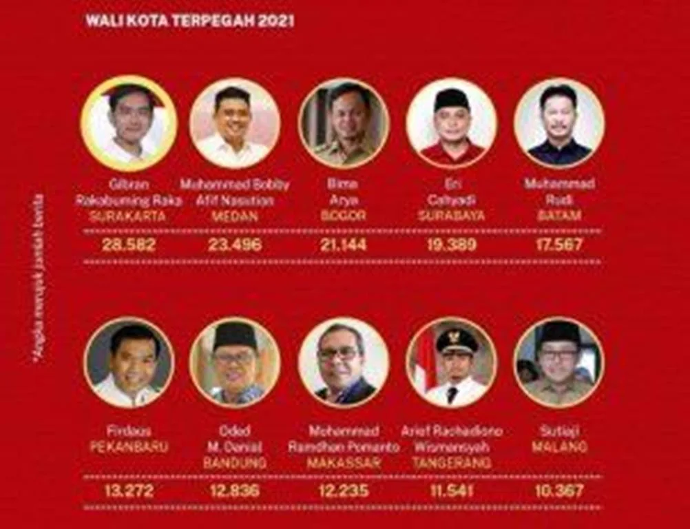 Sutiaji Masuk 10 Besar Tokoh Berpengaruh dan Terpegah 2021