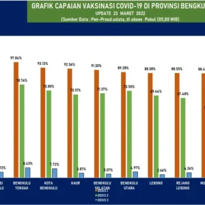 Capaian Vaksinasi di Wilayah Polres Rejang Lebong Salib Mukomuko