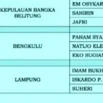 Bawaslu RI Umumkan Calon Anggota Bawaslu Provinsi, Ini Untuk Bengkulu