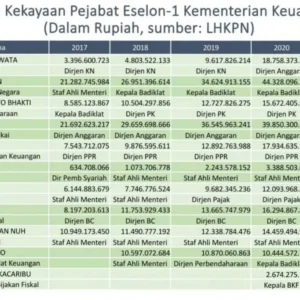Daftar Harta Kekayaan Pejabat Kemenkeu RI