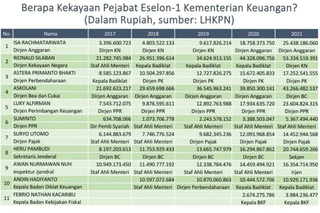 Daftar Harta Kekayaan Pejabat Kemenkeu RI