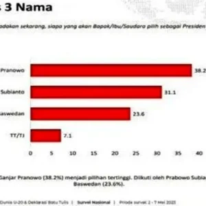 Hasil Survei Charta Politika, Ganjar Pronowo Tempati Posisi Teratas