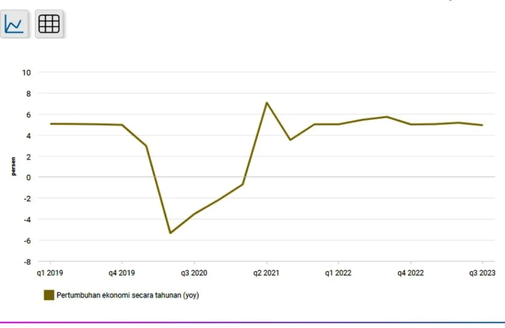 Pertumbuhan Ekonomi Indonesia Kuartal III-2023 Diprediksi Melemah