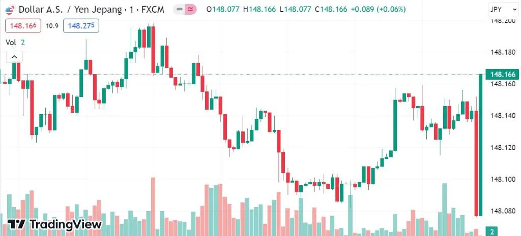 Candle Reversal: â€œLampu Kuningâ€ Pembalikan Tren Pergerakan Harga
