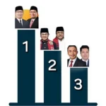 Hasil 3 Lembaga Survei Pilgub Jakarta 2024: Paslon RK-Suswono Unggul