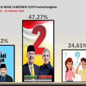 Laporan POLTRUST: Pilgub Bengkulu 2024 Rohidin Mersyah-Meriani Unggul Jauh Laporan POLTRUST: Pilgub Bengkulu 2024 Rohidin Mersyah-Meriani Unggul Jauh