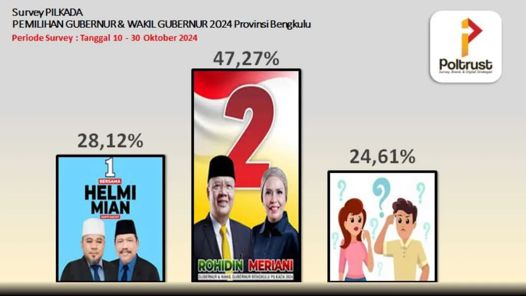 Laporan POLTRUST: Pilgub Bengkulu 2024 Rohidin Mersyah-Meriani Unggul Jauh