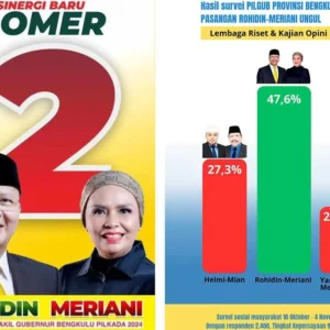 Survei Terbaru, Rohidin-Meriani Jauh Mengalahkan Helmi-Mian Survei Terbaru, Rohidin-Meriani Jauh Mengalahkan Helmi-Mian