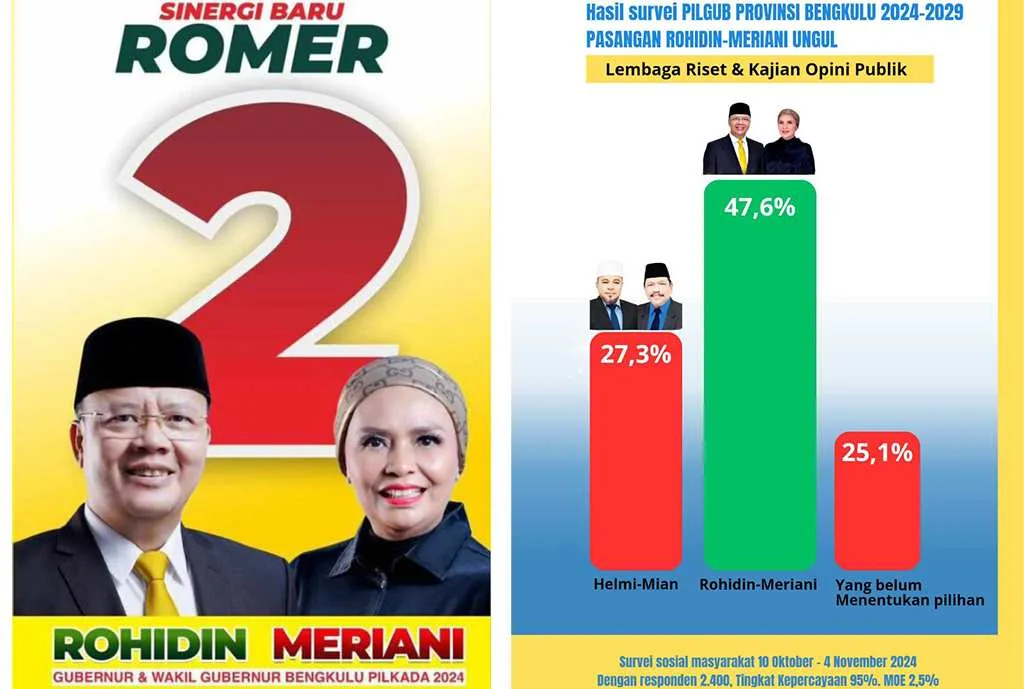 Survei Terbaru, Rohidin-Meriani Jauh Mengalahkan Helmi-Mian