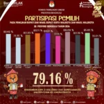 Partisipasi Pemilih Pilbub dan Pilwakot Se-Provinsi Bengkulu Tahun 2024 Capai 79 Persen