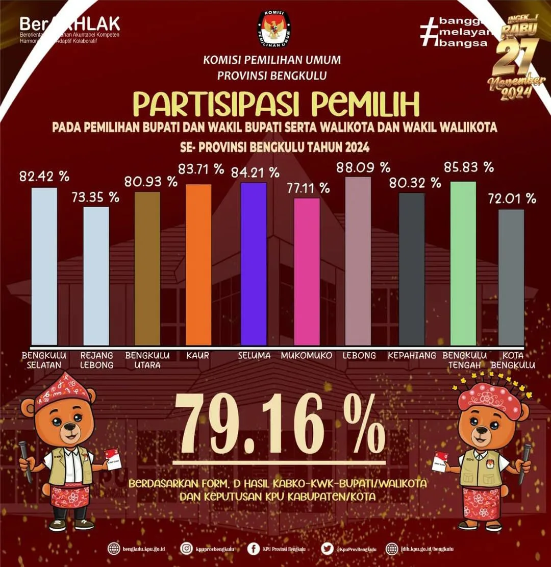 Partisipasi Pemilih Pilbub dan Pilwakot Se-Provinsi Bengkulu Tahun 2024 Capai 79 Persen