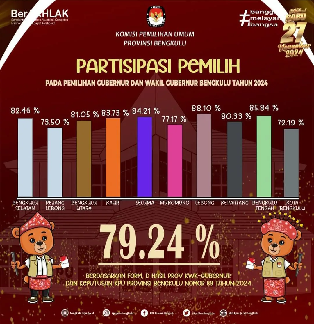 Partisipasi Pemilih Pilgub Provinsi Bengkulu Tahun 2024, Segini