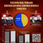Pengumuman Penetapan Hasil Pilgub Bengkulu Tahun 2024