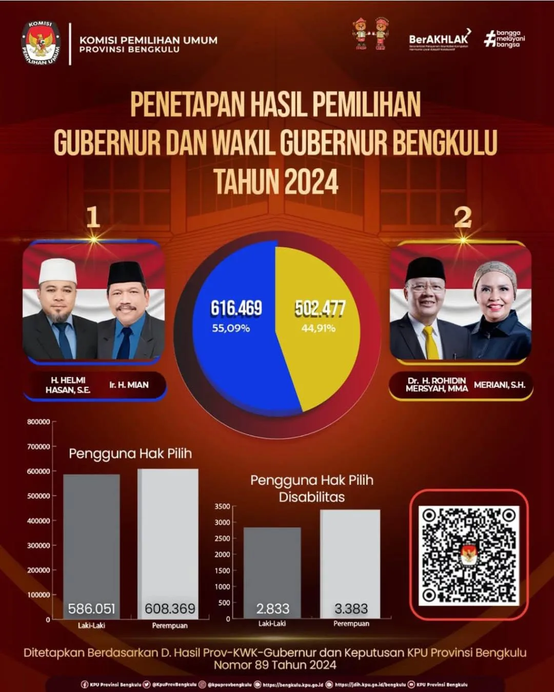 Pengumuman Penetapan Hasil Pilgub Bengkulu Tahun 2024