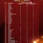 Rekapitulasi Sebaran Perkara PHP Pemilihan 2024 berdasarkan E-BPRK per 3 Januari 2025, Bengkulu Ada 3