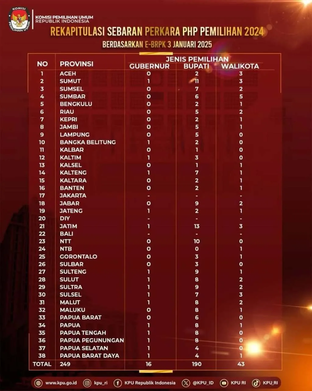 Rekapitulasi Sebaran Perkara PHP Pemilihan 2024 berdasarkan E-BPRK per 3 Januari 2025, Bengkulu Ada 3