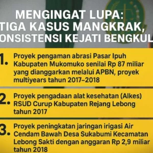 Mengingat Lupa: Tiga Kasus Mangkrak, Menguji Konsistensi Kejati Bengkulu