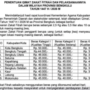 Resmi Ditetapkan! Ini Besaran Zakat Fitrah Bengkulu 2026 per Kabupaten/Kota Resmi Ditetapkan! Ini Besaran Zakat Fitrah Bengkulu 2026 per Kabupaten/Kota