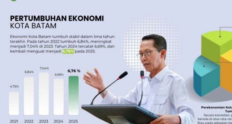 Investasi Batam Tembus Rp17,4 Triliun, Kepercayaan Investor Asing dan Domestik Meroket