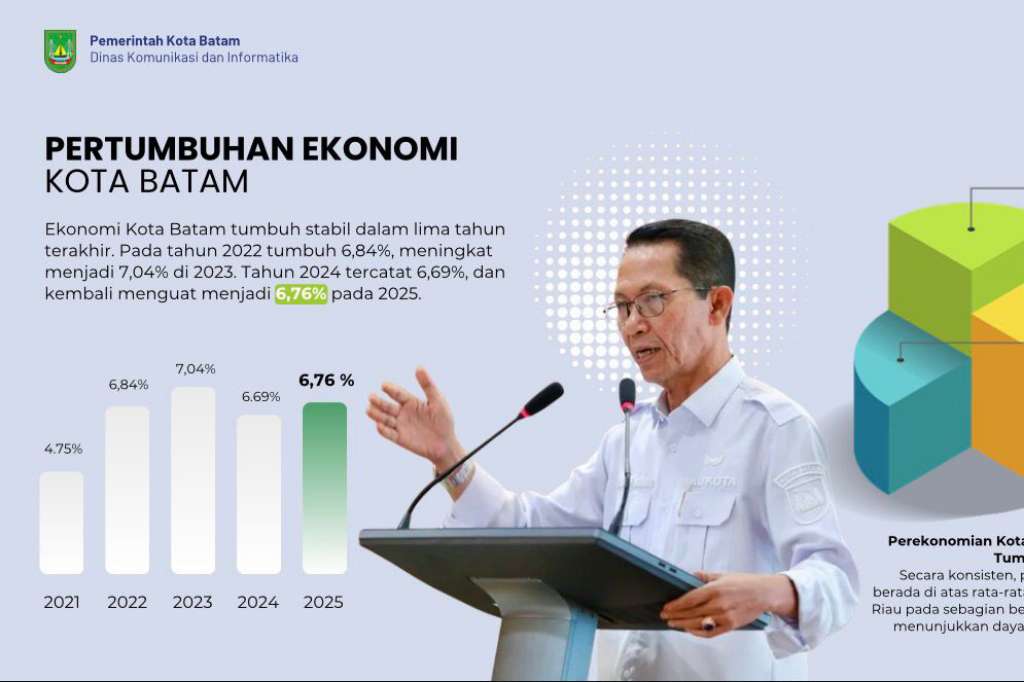 Investasi Batam Tembus Rp17,4 Triliun, Kepercayaan Investor Asing dan Domestik Meroket