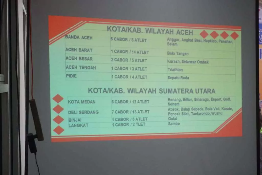 Pemprov Bengkulu Memutuskan Untuk Mengirimkan 25 Cabang Olahraga (Cabor) Dalam Ajang Pekan Olahraga Nasional (Pon) Xxi Aceh-Sumatera Utara 2024