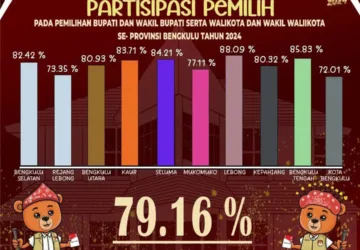 Partisipasi Pemilih Pilbub dan Pilwakot Se-Provinsi Bengkulu Tahun 2024 Capai 79 Persen