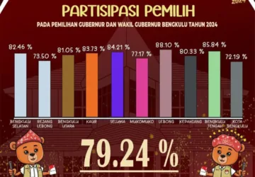 Partisipasi Pemilih Pilgub Provinsi Bengkulu Tahun 2024, Segini